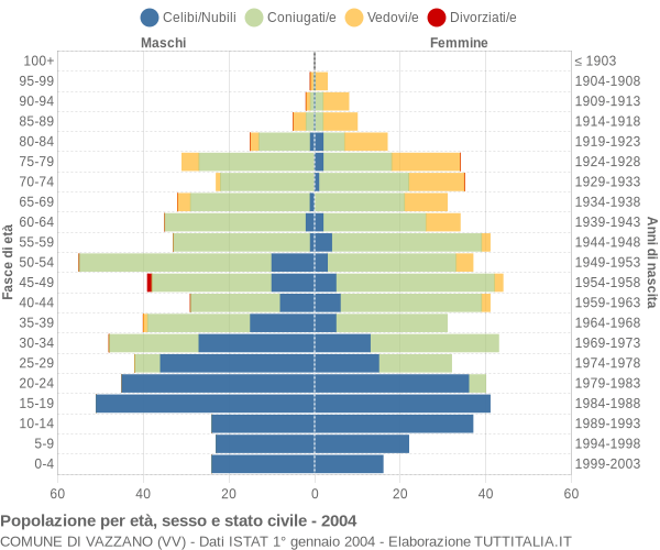 Grafico Popolazione per età, sesso e stato civile Comune di Vazzano (VV)