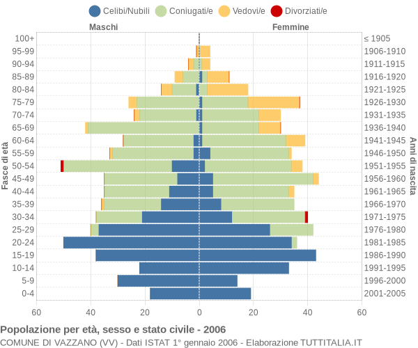 Grafico Popolazione per età, sesso e stato civile Comune di Vazzano (VV)