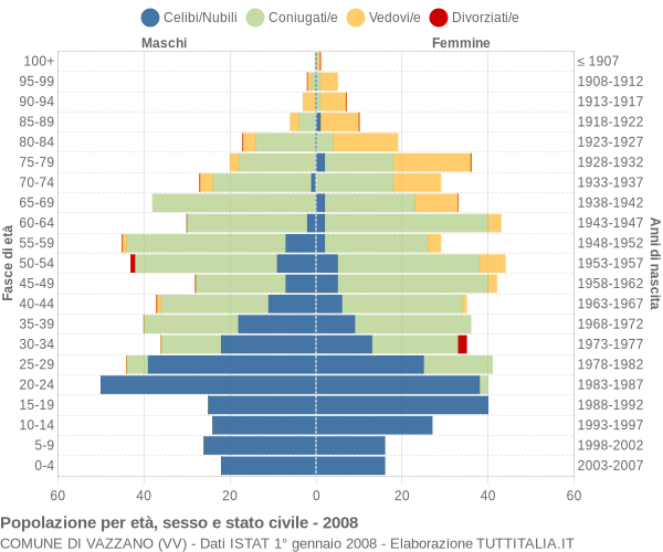 Grafico Popolazione per età, sesso e stato civile Comune di Vazzano (VV)