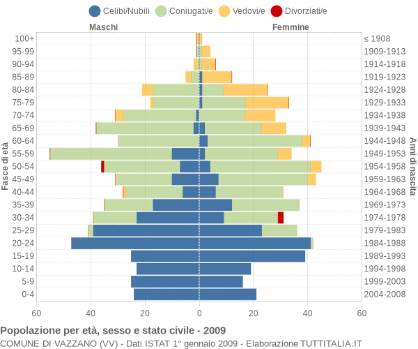 Grafico Popolazione per età, sesso e stato civile Comune di Vazzano (VV)