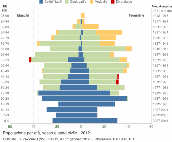 Grafico Popolazione per età, sesso e stato civile Comune di Vazzano (VV)