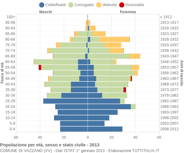 Grafico Popolazione per età, sesso e stato civile Comune di Vazzano (VV)