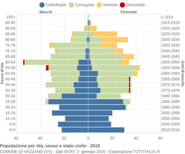 Grafico Popolazione per età, sesso e stato civile Comune di Vazzano (VV)