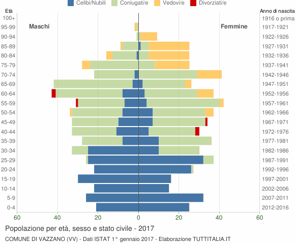 Grafico Popolazione per età, sesso e stato civile Comune di Vazzano (VV)