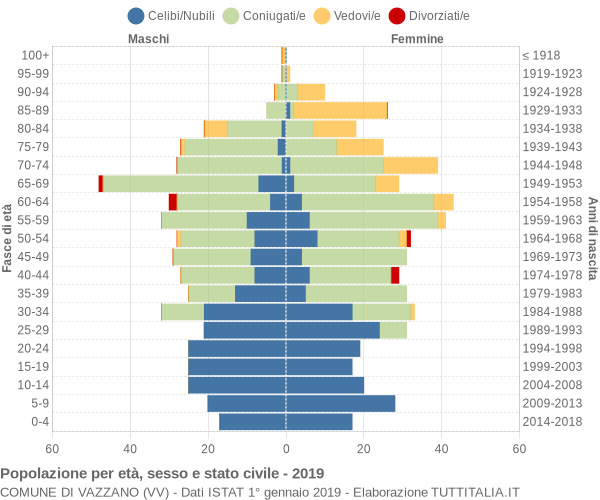 Grafico Popolazione per età, sesso e stato civile Comune di Vazzano (VV)