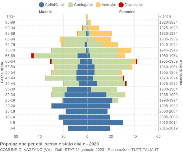 Grafico Popolazione per età, sesso e stato civile Comune di Vazzano (VV)