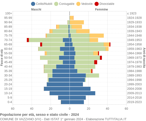 Grafico Popolazione per età, sesso e stato civile Comune di Vazzano (VV)