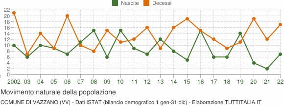 Grafico movimento naturale della popolazione Comune di Vazzano (VV)