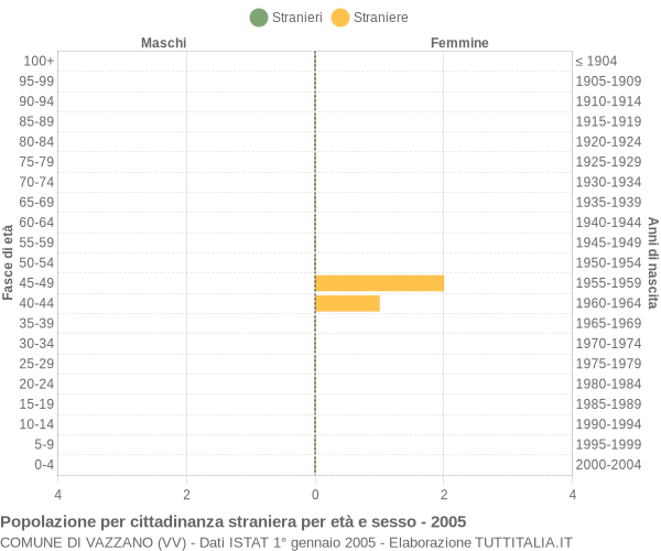 Grafico cittadini stranieri - Vazzano 2005