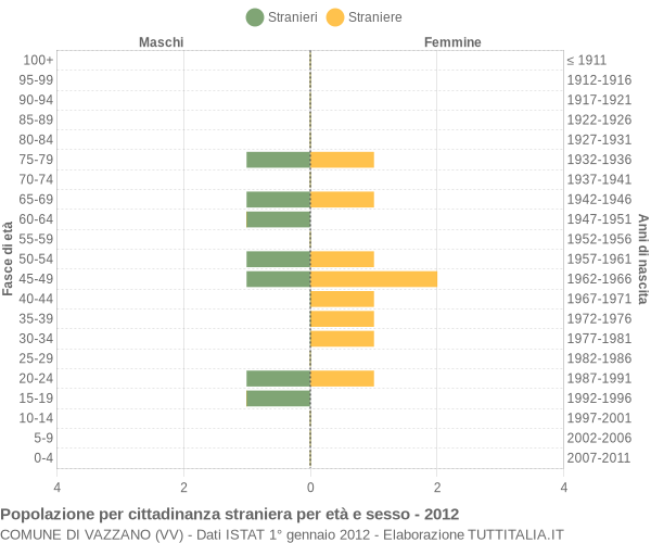 Grafico cittadini stranieri - Vazzano 2012