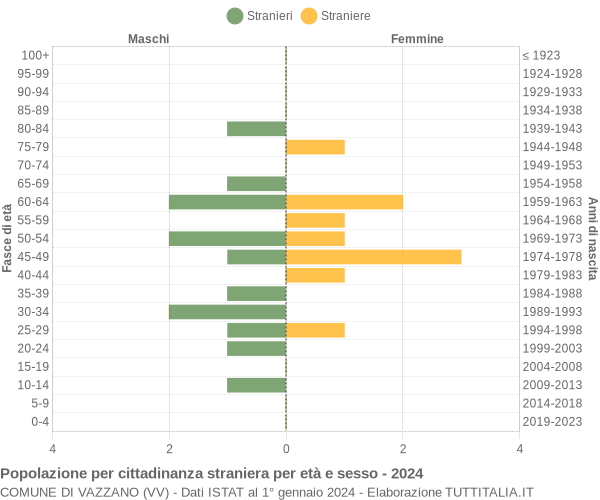 Grafico cittadini stranieri - Vazzano 2024