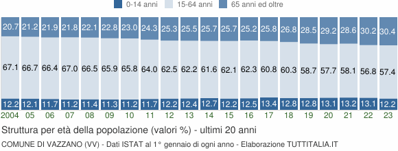 Grafico struttura della popolazione Comune di Vazzano (VV)