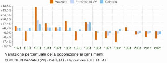 Grafico variazione percentuale della popolazione Comune di Vazzano (VV)