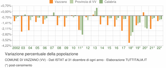 Variazione percentuale della popolazione Comune di Vazzano (VV)