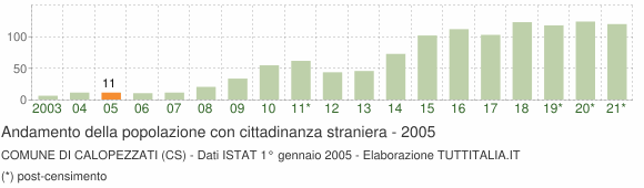 Grafico andamento popolazione stranieri Comune di Calopezzati (CS)