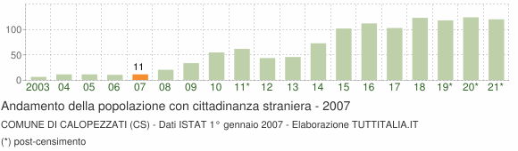 Grafico andamento popolazione stranieri Comune di Calopezzati (CS)
