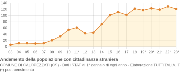 Andamento popolazione stranieri Comune di Calopezzati (CS)