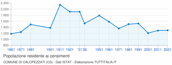 Grafico andamento storico popolazione Comune di Calopezzati (CS)