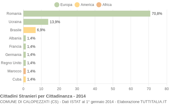 Grafico cittadinanza stranieri - Calopezzati 2014