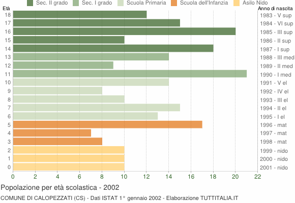 Grafico Popolazione in età scolastica - Calopezzati 2002