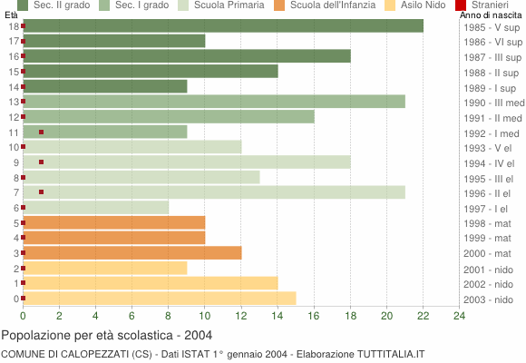 Grafico Popolazione in età scolastica - Calopezzati 2004