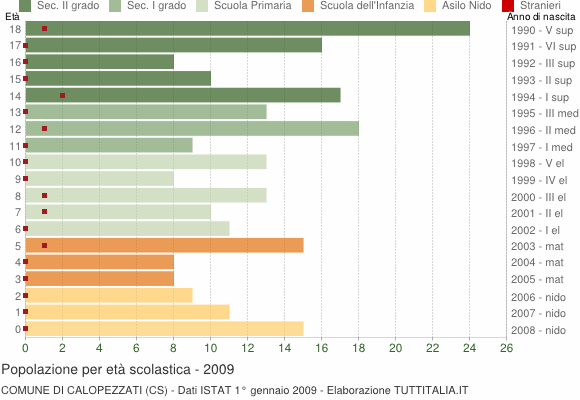 Grafico Popolazione in età scolastica - Calopezzati 2009