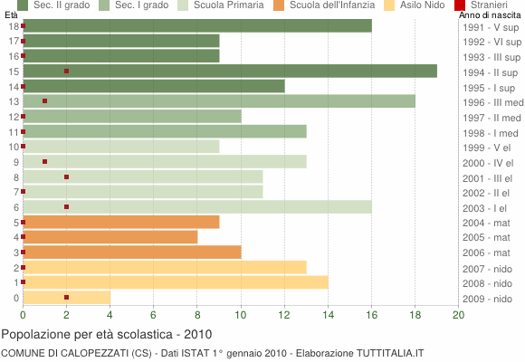 Grafico Popolazione in età scolastica - Calopezzati 2010