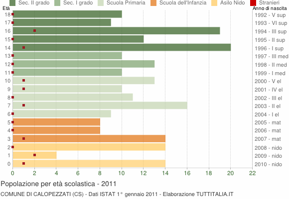 Grafico Popolazione in età scolastica - Calopezzati 2011
