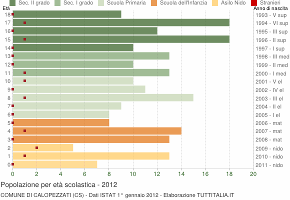 Grafico Popolazione in età scolastica - Calopezzati 2012