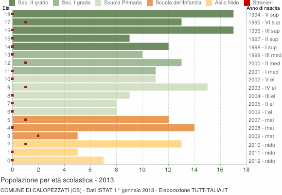 Grafico Popolazione in età scolastica - Calopezzati 2013