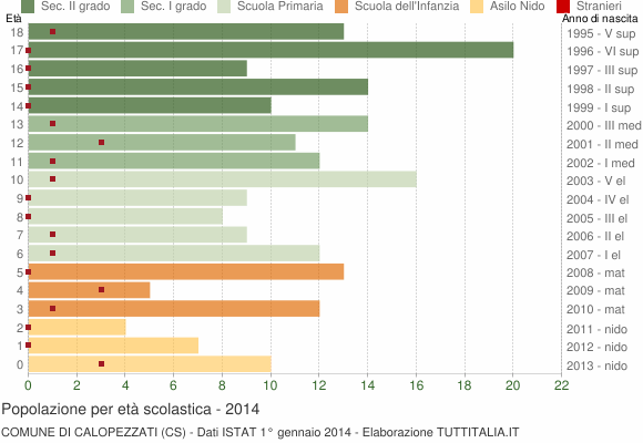 Grafico Popolazione in età scolastica - Calopezzati 2014
