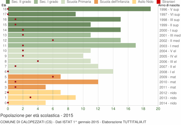 Grafico Popolazione in età scolastica - Calopezzati 2015