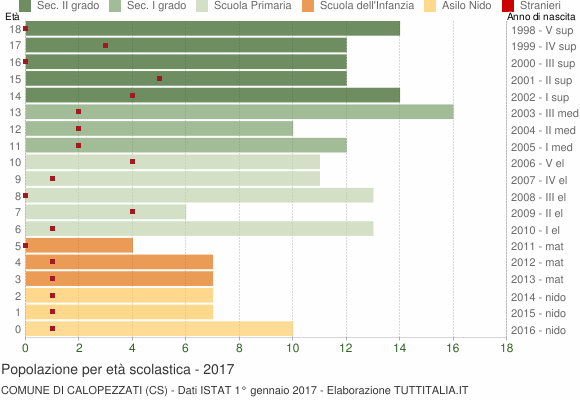 Grafico Popolazione in età scolastica - Calopezzati 2017