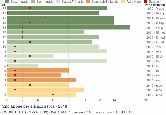Grafico Popolazione in età scolastica - Calopezzati 2018