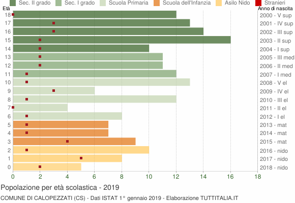 Grafico Popolazione in età scolastica - Calopezzati 2019