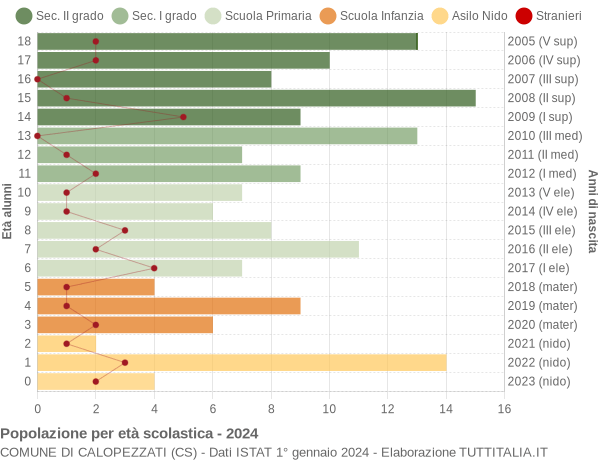 Grafico Popolazione in età scolastica - Calopezzati 2024