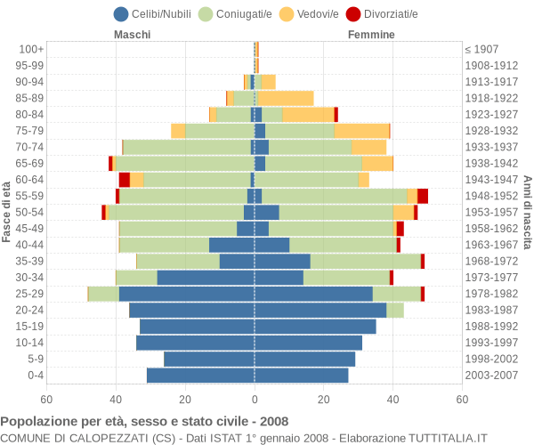 Grafico Popolazione per età, sesso e stato civile Comune di Calopezzati (CS)