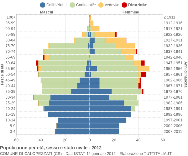 Grafico Popolazione per età, sesso e stato civile Comune di Calopezzati (CS)