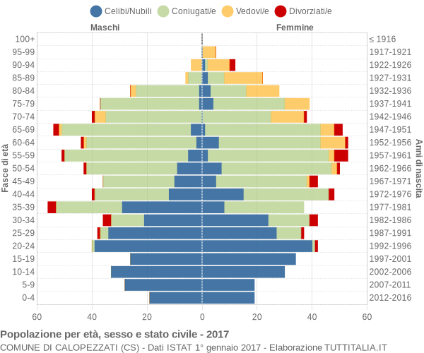 Grafico Popolazione per età, sesso e stato civile Comune di Calopezzati (CS)