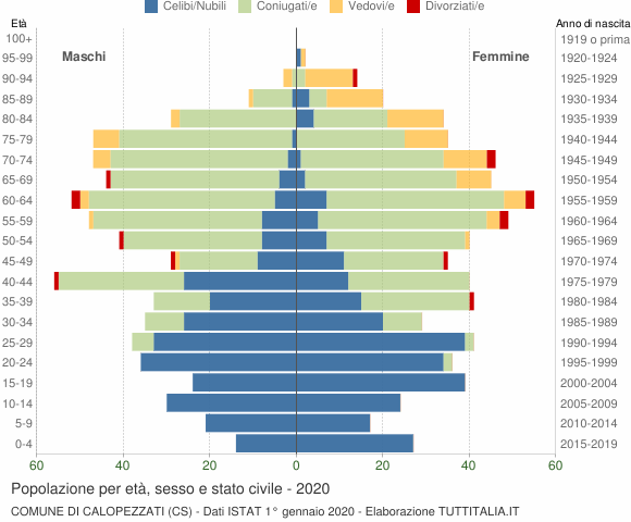 Grafico Popolazione per età, sesso e stato civile Comune di Calopezzati (CS)