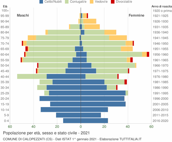 Grafico Popolazione per età, sesso e stato civile Comune di Calopezzati (CS)
