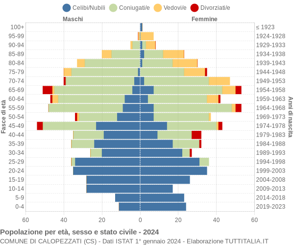 Grafico Popolazione per età, sesso e stato civile Comune di Calopezzati (CS)