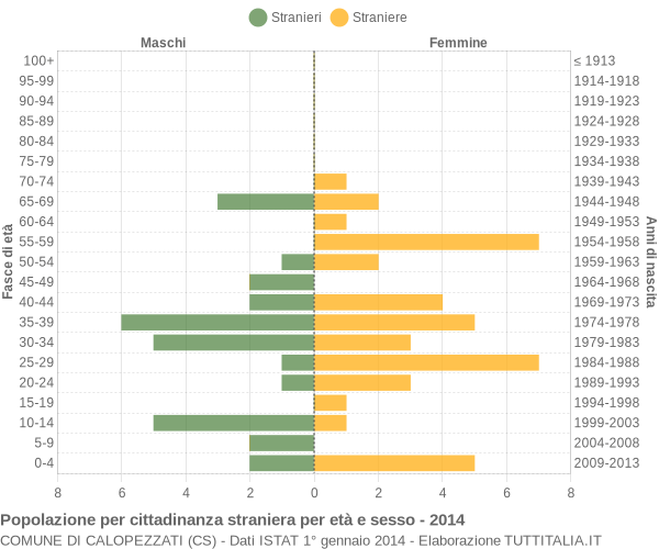 Grafico cittadini stranieri - Calopezzati 2014