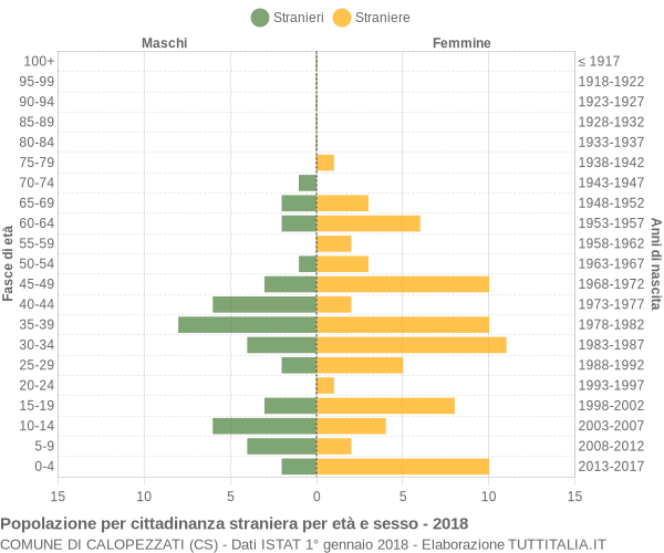 Grafico cittadini stranieri - Calopezzati 2018