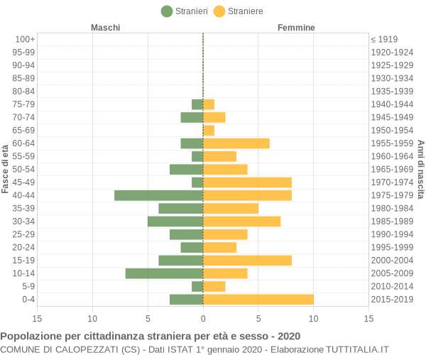 Grafico cittadini stranieri - Calopezzati 2020