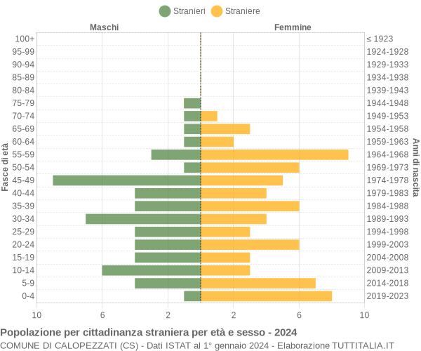 Grafico cittadini stranieri - Calopezzati 2024