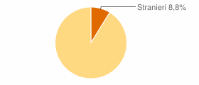 Percentuale cittadini stranieri Comune di Calopezzati (CS)