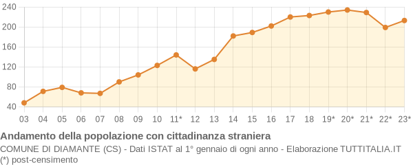 Andamento popolazione stranieri Comune di Diamante (CS)