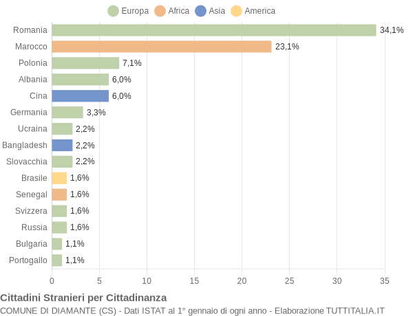 Grafico cittadinanza stranieri - Diamante 2014