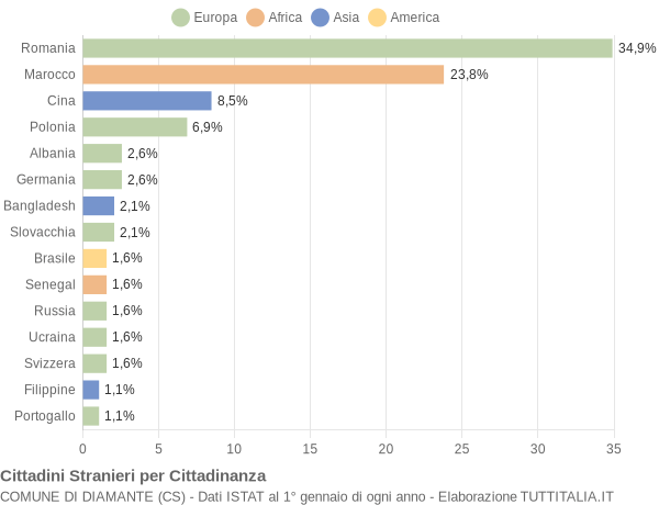 Grafico cittadinanza stranieri - Diamante 2015